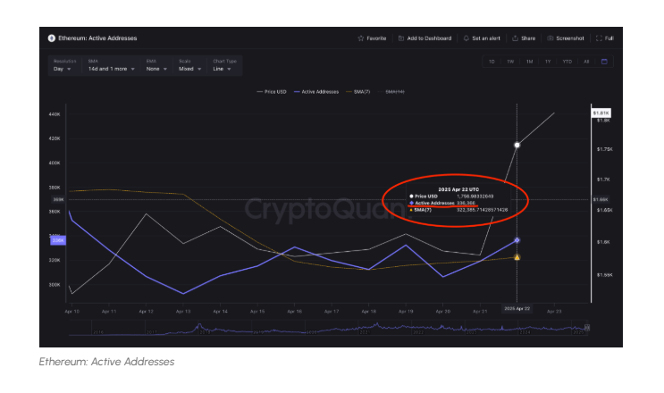 Ethereum Targets $2,000 as Breakout Above $1,800 Could Trigger $317M in Short Liquidations