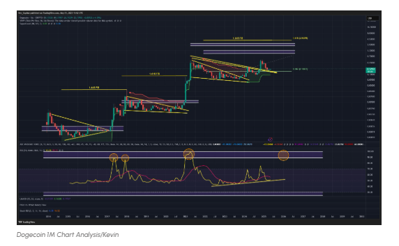 Dogecoin price analysis