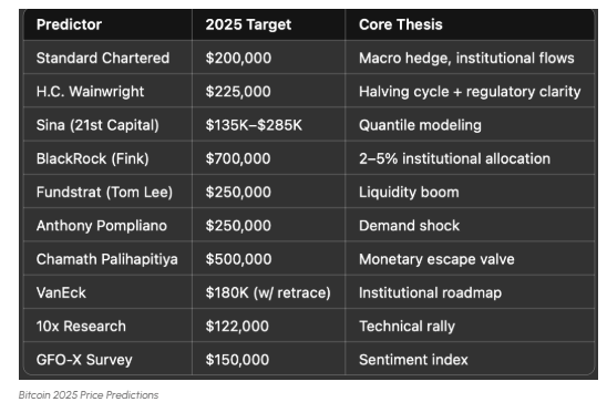 Here Are the Top 8 Bitcoin 2025 Price Predictions from Banks and Hedge Funds